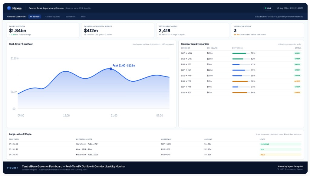 Nexus Central Bank Supervisory Console: governor view for FX outflow, corridor liquidity, settlement queue, and high-risk holds. Supervisory demonstration interface.